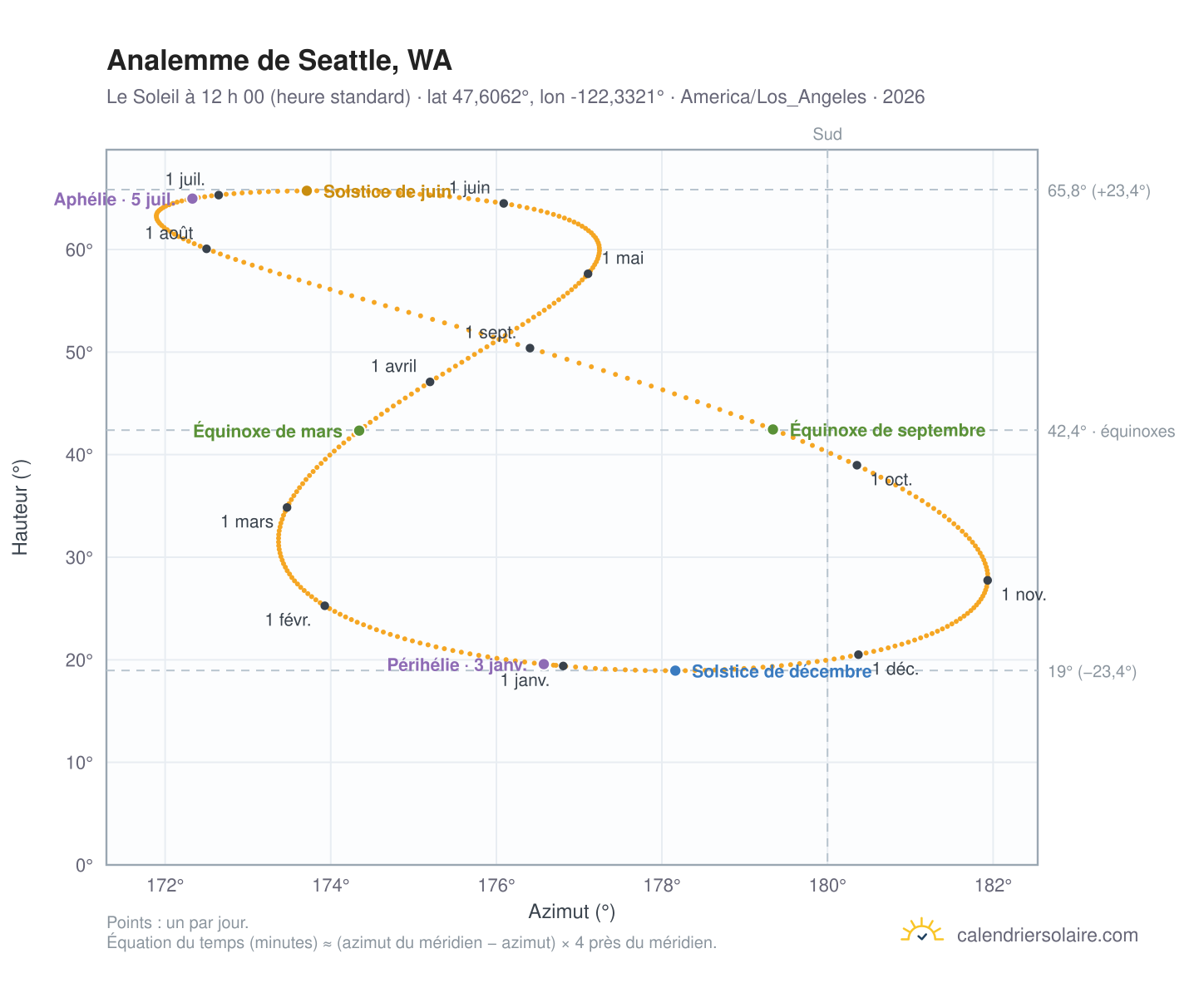 Carte de l’analemme de Seattle, WA : le Soleil à 12 h 00 (heure standard) au fil de l’année