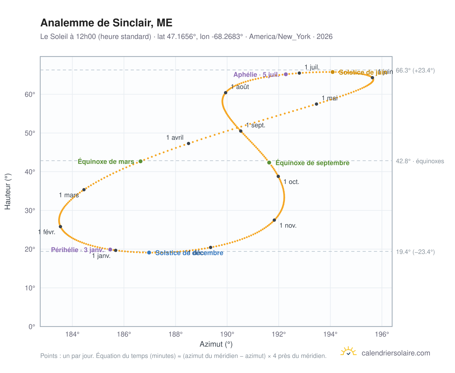 Carte de l'analemme de Sinclair, ME : le Soleil à 12h00 (heure standard) au fil de l'année