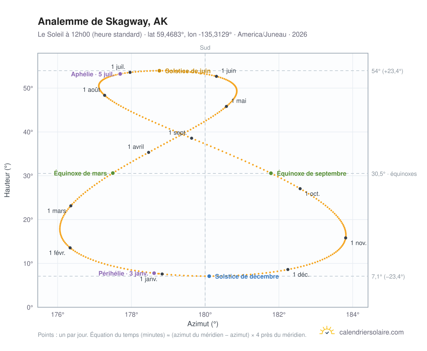 Carte de l'analemme de Skagway, AK : le Soleil à 12h00 (heure standard) au fil de l'année