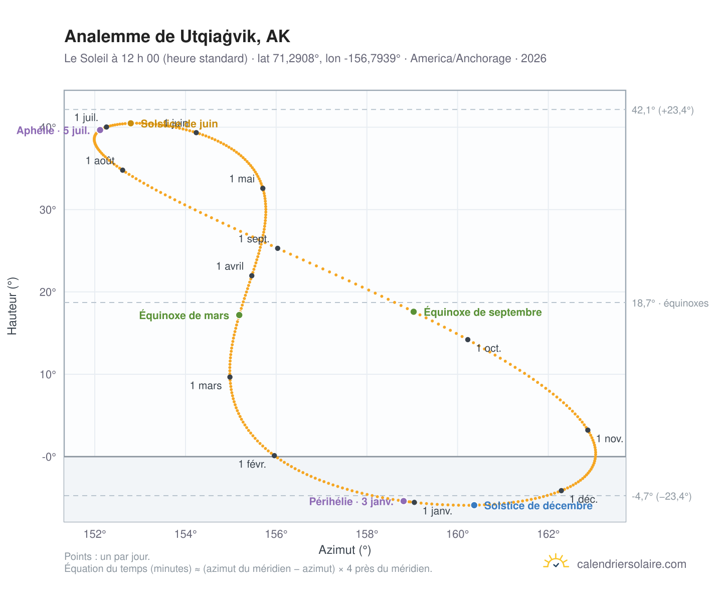 Carte de l’analemme de Utqiaġvik, AK : le Soleil à 12 h 00 (heure standard) au fil de l’année