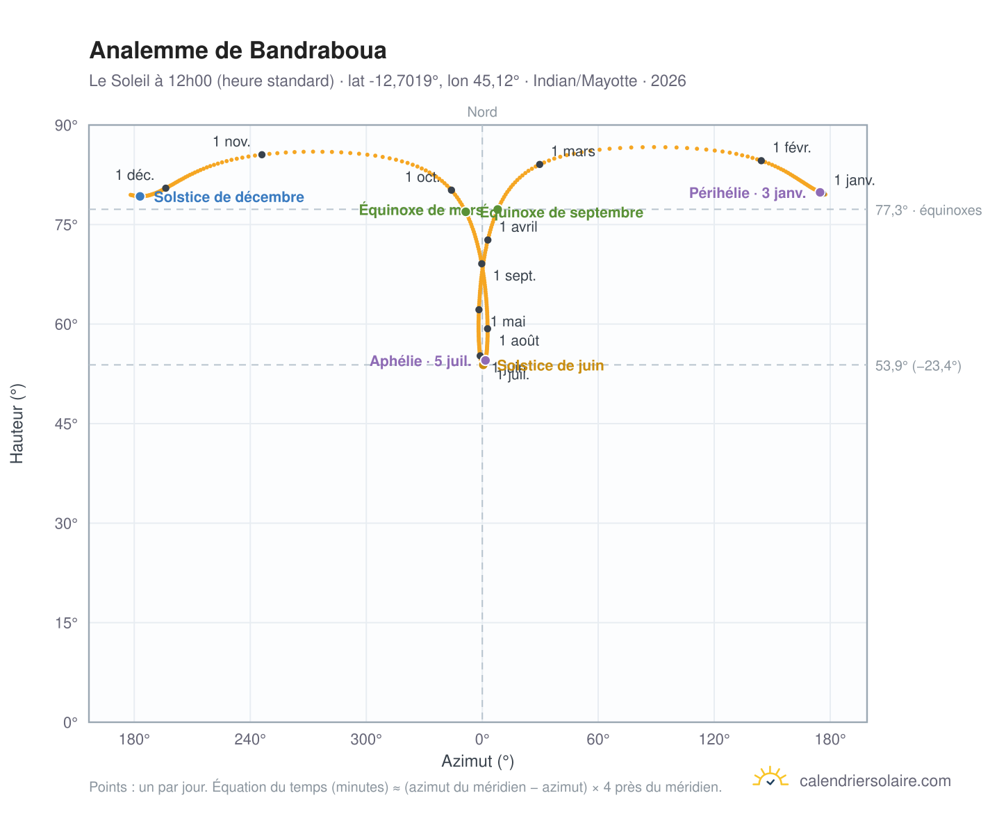 Carte de l'analemme de Bandraboua : le Soleil à 12h00 (heure standard) au fil de l'année
