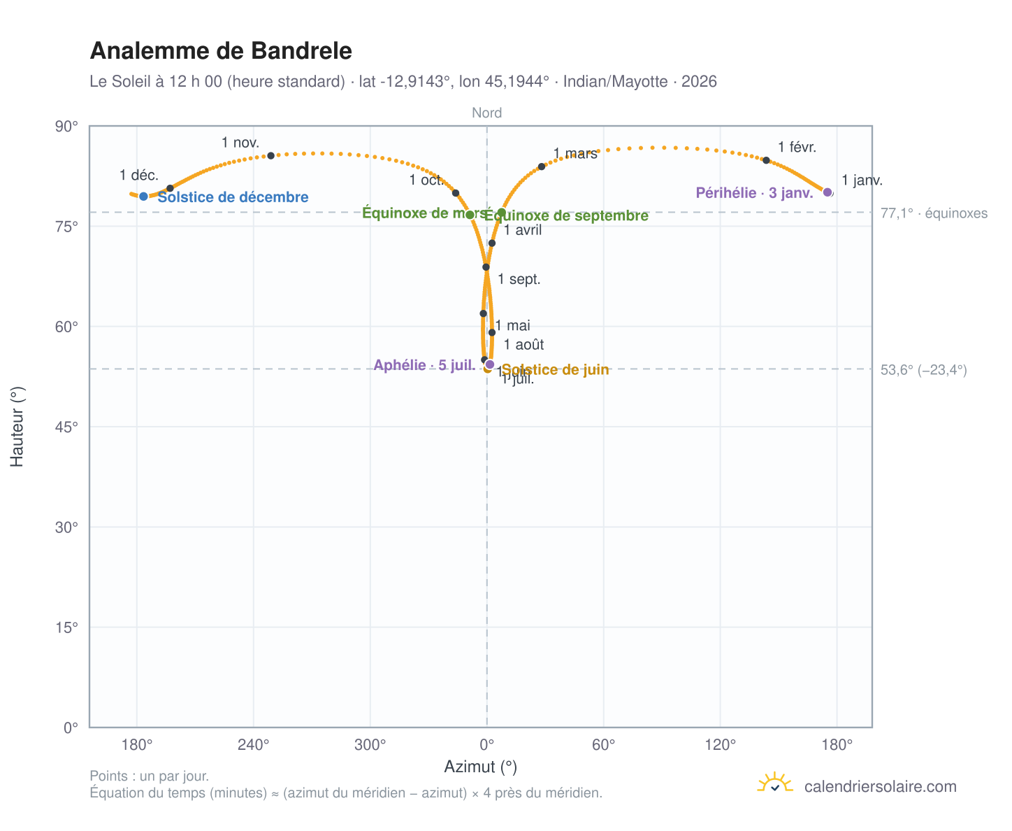 Carte de l’analemme de Bandrele : le Soleil à 12 h 00 (heure standard) au fil de l’année