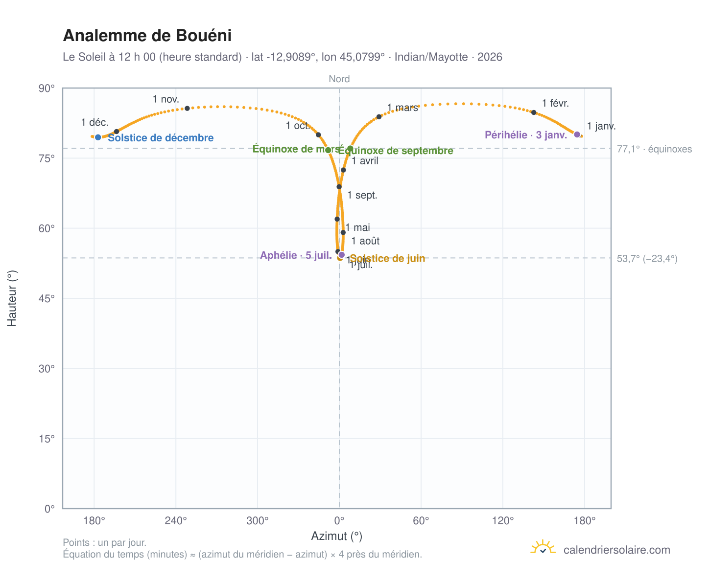 Carte de l’analemme de Bouéni : le Soleil à 12 h 00 (heure standard) au fil de l’année