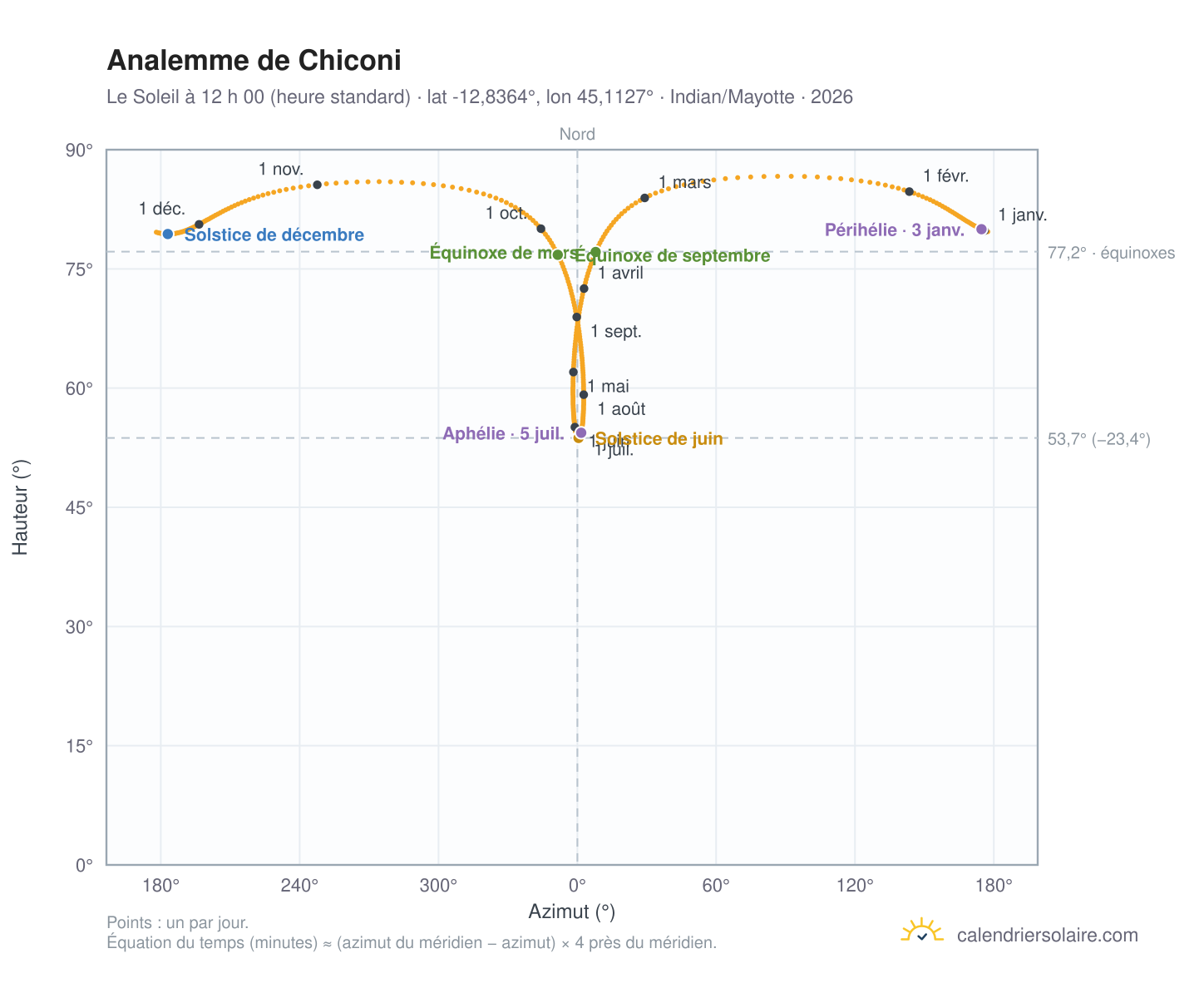 Carte de l’analemme de Chiconi : le Soleil à 12 h 00 (heure standard) au fil de l’année