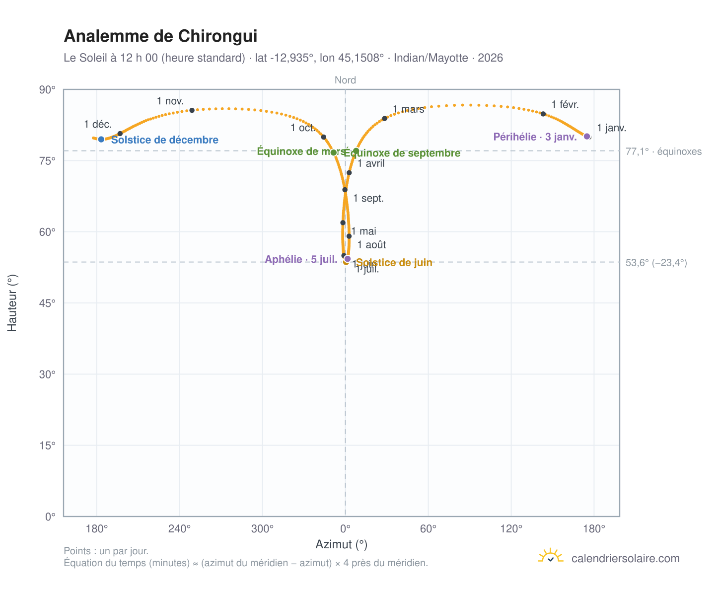 Carte de l’analemme de Chirongui : le Soleil à 12 h 00 (heure standard) au fil de l’année