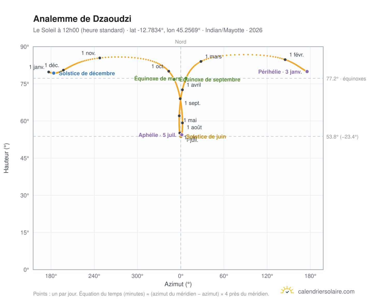 Carte de l'analemme de Dzaoudzi : le Soleil à 12h00 (heure standard) au fil de l'année