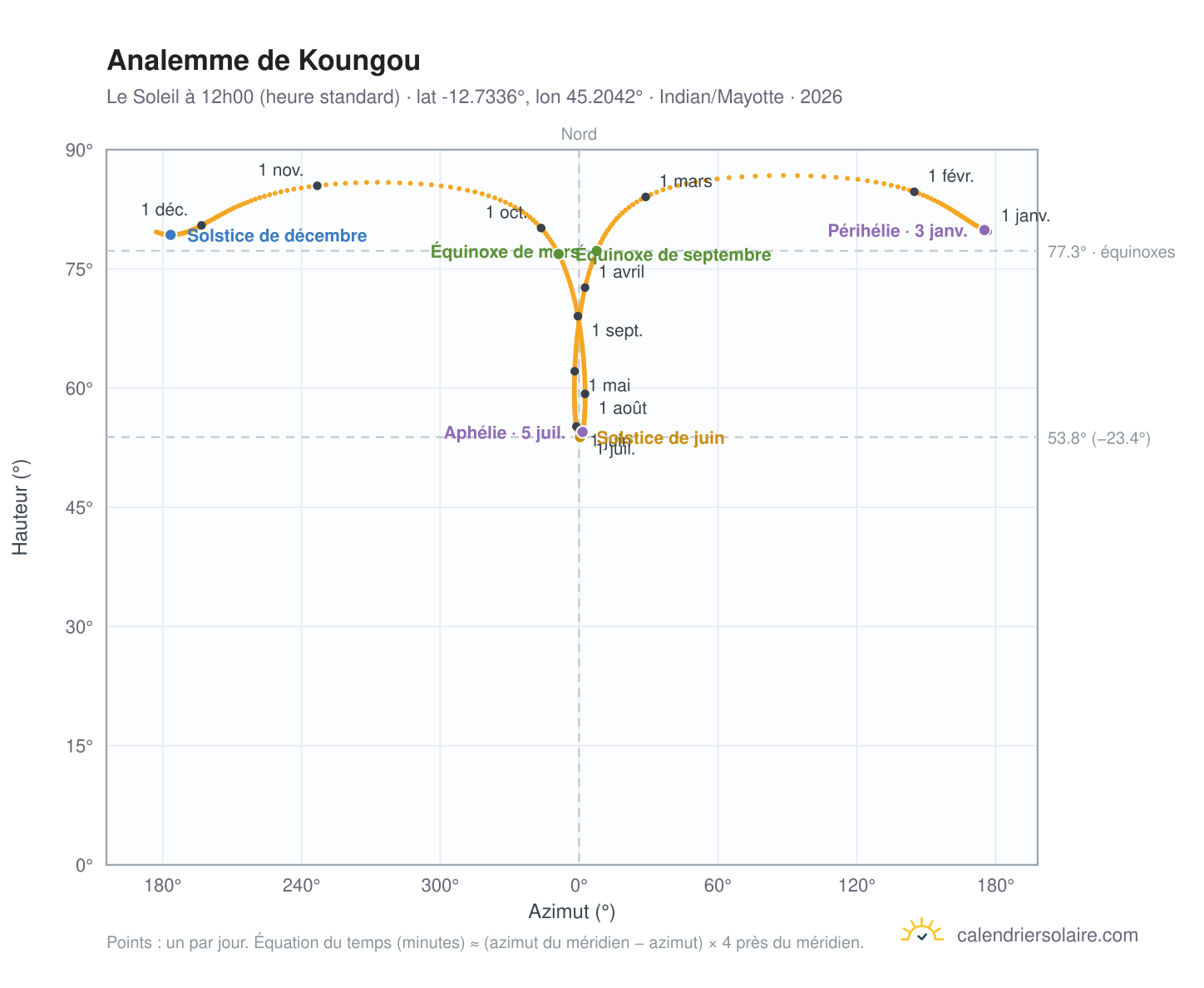 Carte de l'analemme de Koungou : le Soleil à 12h00 (heure standard) au fil de l'année