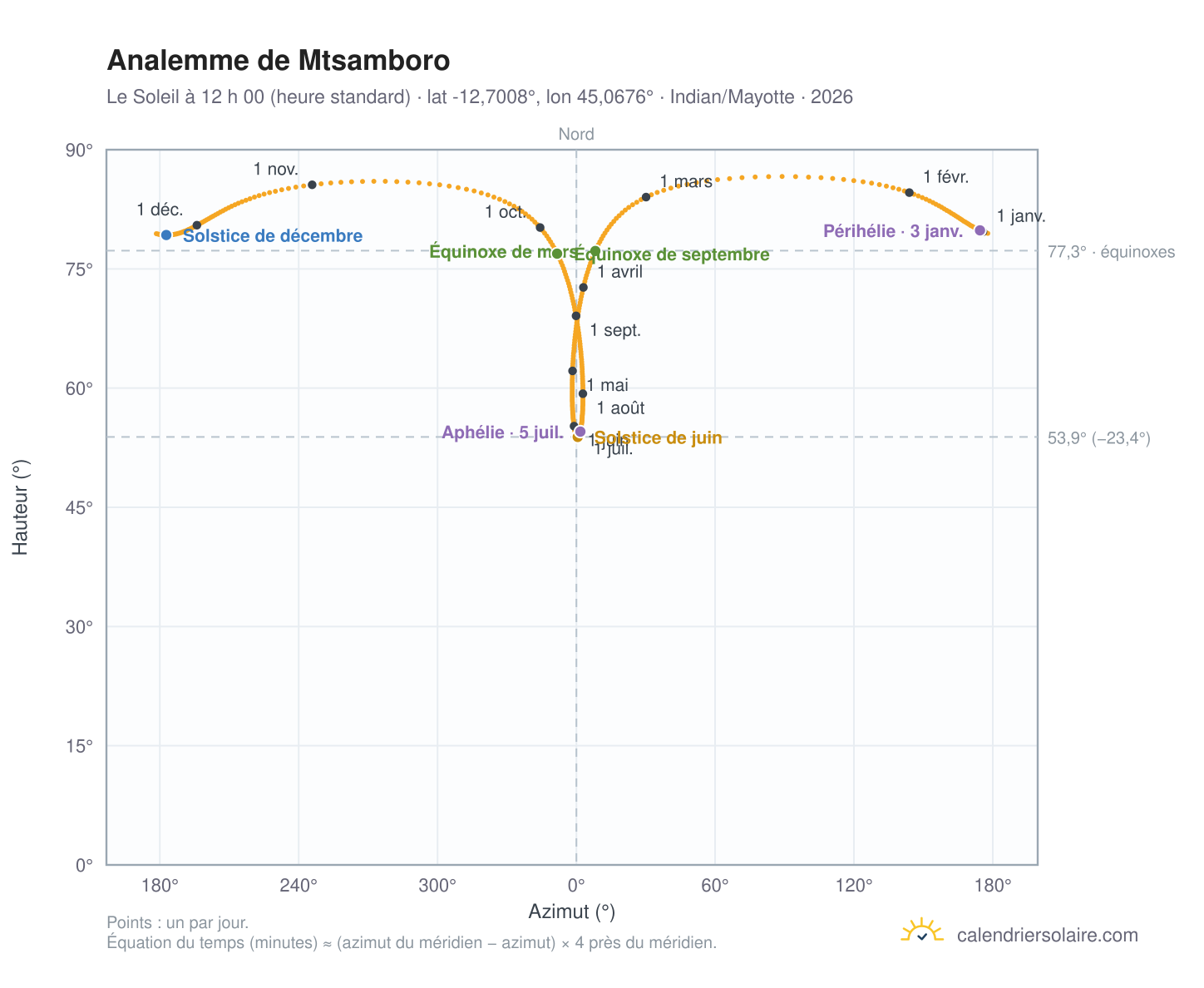 Carte de l’analemme de Mtsamboro : le Soleil à 12 h 00 (heure standard) au fil de l’année