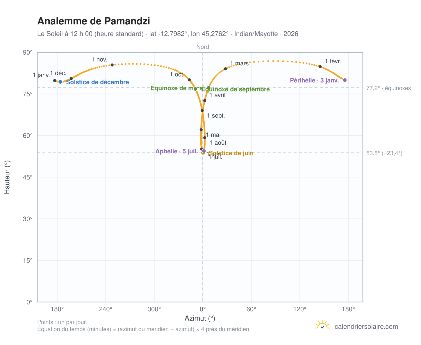 Carte de l’analemme de Pamandzi : le Soleil à 12 h 00 (heure standard) au fil de l’année