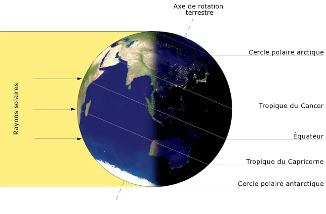 Schéma du solstice d’hiver, avec le pôle Nord incliné au maximum à l’opposé du Soleil