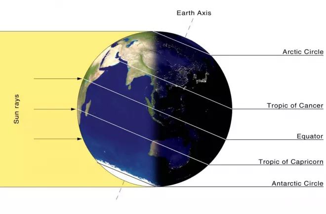 Diagramme du solstice d'hiver avec le pôle Nord incliné le plus loin du Soleil